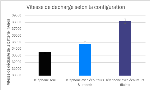 Graphique de vitesse de décharge selon la configuration : téléphone seul 33559 nAh/s, avec écouteurs Bluetooth 34797 nAh/s et avec écouteurs filaires 38185 nAh/s