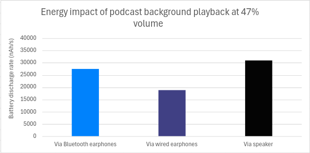 Graph of energy impact by configuration: listening via loudspeaker 18929 nAh/s, with Bluetooth headphones 27420 nAh/s and with wired headphones 30903 nAh/s