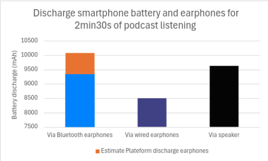 Discharge graph according to configuration, with Bluetooth earphones: listening via loudspeaker 9628 mAh, with Bluetooth earphones 10071 mAh and with wired earphones 8501 mAh