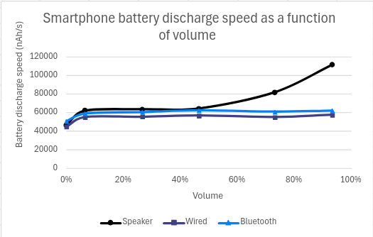 Graph of discharge speed versus volume.