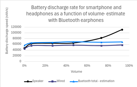 Graph of discharge speed versus volume with the estimated energy consumption of Bluetooth headphones