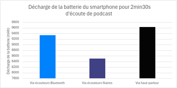 Graphique de décharge selon la configuration : écoute via haut-parleur 9628 mAh, avec écouteurs Bluetooth 9338 mAh et avec écouteurs filaires 8501 mAh