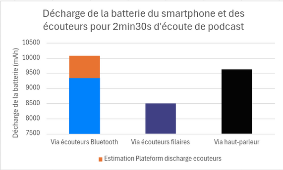 Graphique de décharge selon la configuration, avec les écouteurs bluetooth : écoute via haut-parleur 9628 mAh, avec écouteurs Bluetooth 10071 mAh et avec écouteurs filaires 8501 mAh