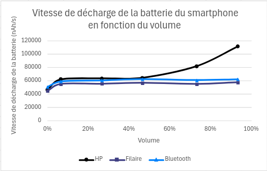 Graphique des vitesses de décharge en fonction du volume.