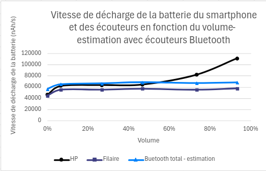 Graphique de la vitesse de décharge en fonction du volume et de la consommation d'énergie estimée des écouteurs Bluetooth