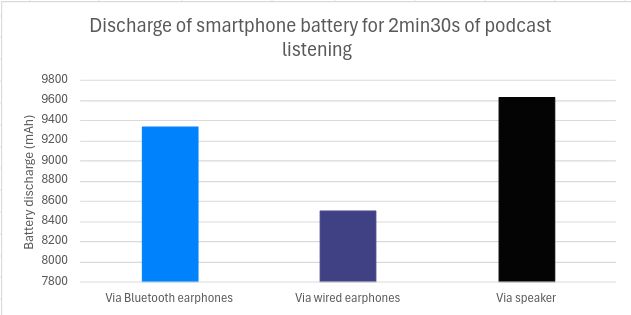 Discharge graph according to configuration: listening via speaker 9628 mAh, with Bluetooth earphones 9338 mAh and with wired earphones 8501 mAh