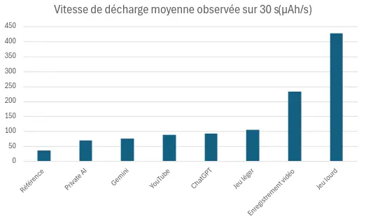 Graph of Galaxy S10 discharge speeds according to use: the most consuming uses are video recording and heavy gaming.