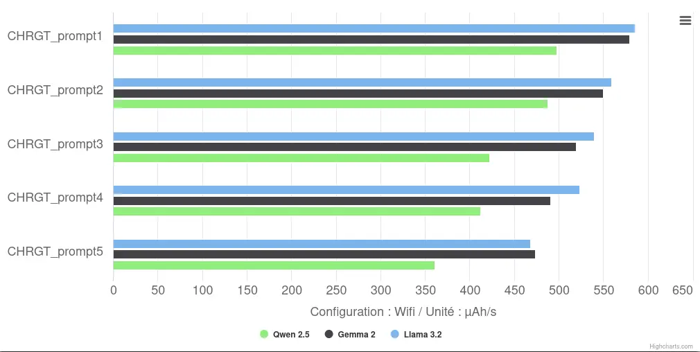 Graph of battery discharge rate as a function of prompt: for all three models, consumption is decreasing