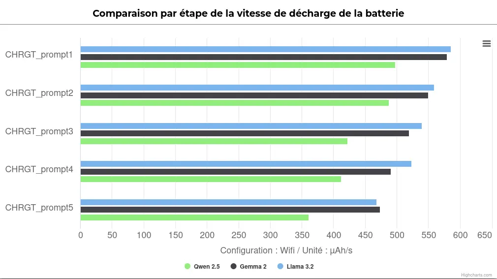 Graphique de vitesse de décharge de la batterie en fonction du prompt : pour les trois modèles, cette consommation est décroissante