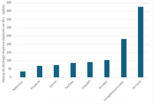 Graphique des vitesses de décharges d'un Galaxy S10 selon les usages : les usages les plus consommateurs sont l'enregistrement vidéo et le jeu lourd