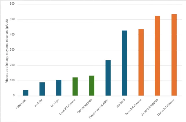 Graphique des vitesses de décharges d'un Galaxy S10 selon les usages : l'utilisation de ChatGPT et Gemini consomme davantage qu'un jeu léger. L'utilisation de modèles locaux consomme davantage qu'un jeu lourd