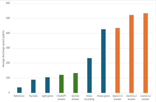 Graph of Galaxy S10 discharge speeds according to usage: using ChatGPT and Gemini consumes more than a light game. Using local models consumes more than a heavy game.