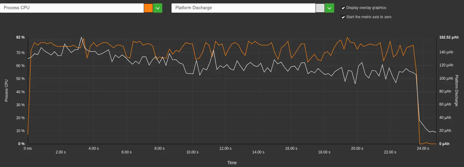 Battery discharge and CPU utilization over time