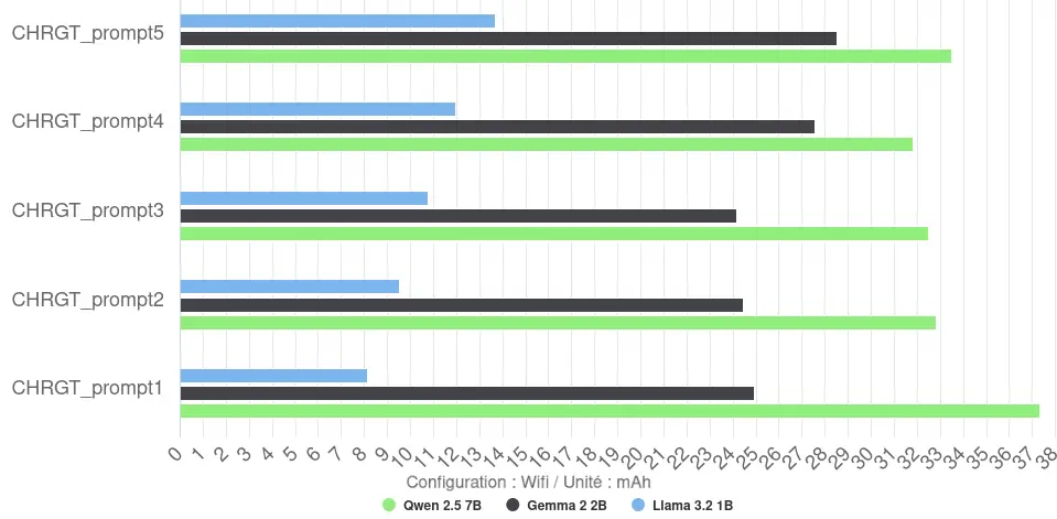 Graphique de la décharge de la batterie pour la génération et l'affichage des réponses avec Llama.cpp