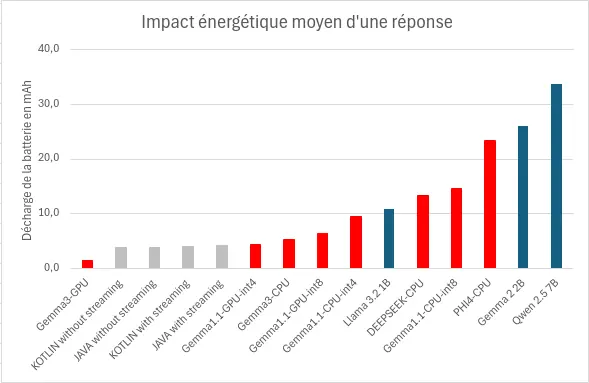 Comparaison de la Décharge de la batterie pour la génération et l'affichage des réponses