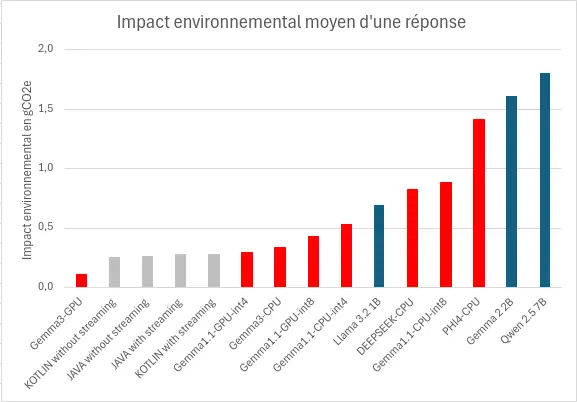 Comparaison de l'impact environnemental pour la génération et l'affichage des réponses