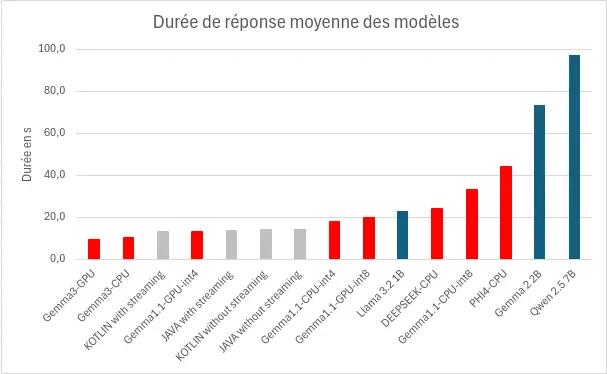 Comparaison de la durée de génération et d'affichage des réponses