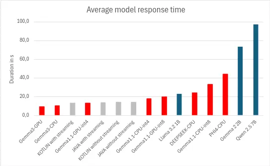Comparison of response generation and display times