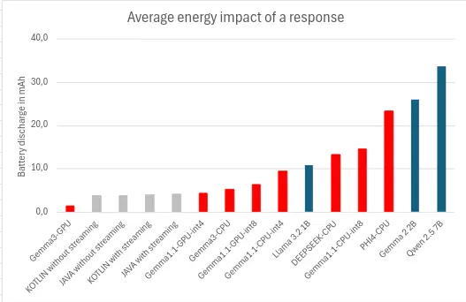 Battery discharge comparison for response generation and display