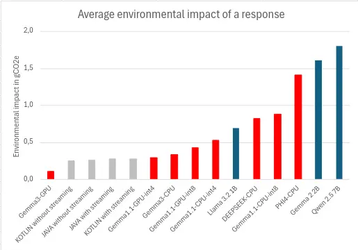 Comparison of the environmental impact of generating and displaying responses