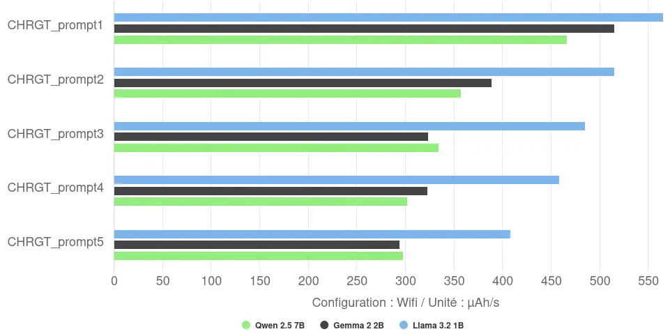 Graphique de la vitesse de décharge de la batterie pour la génération et l'affichage des réponses avec Llama.cpp