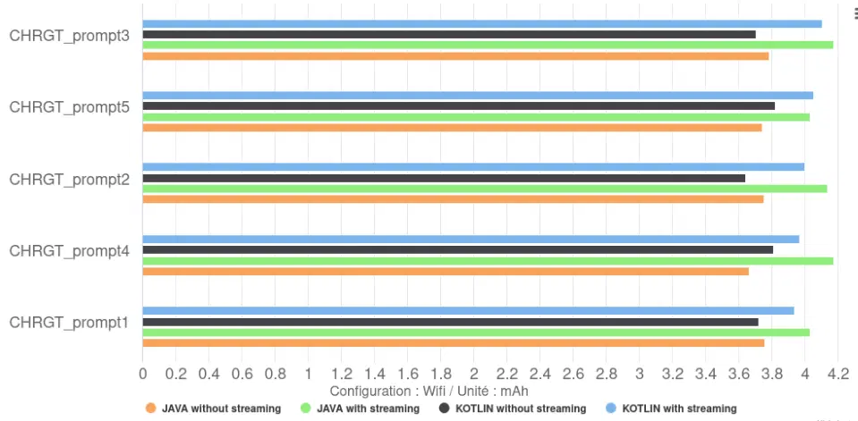 Graphique de la décharge de la batterie pour la génération et l'affichage des réponses avec Android AICore