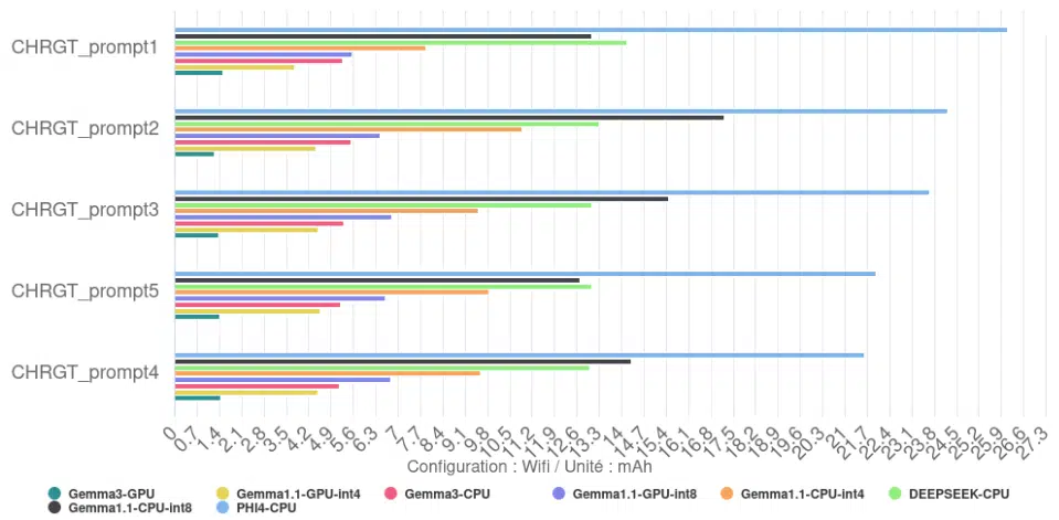 Graphique de la décharge de la batterie pour la génération et l'affichage des réponses avec MediaPipe