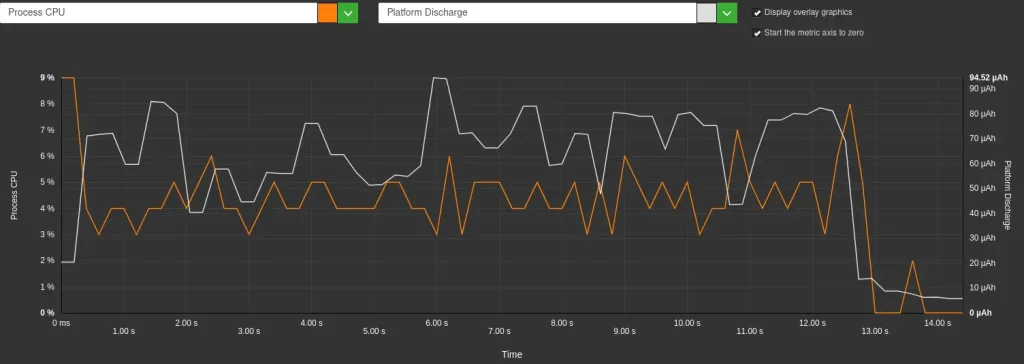 Extrait de greenspector studio : graphqiue du CPU processus et décharge de la batterie pour la génération et l'affichage d'une réponse avec streaming 