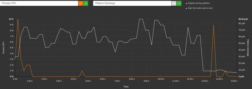 Extrait de greenspector studio : graphqiue du CPU processus et décharge de la batterie pour la génération et l'affichage d'une réponse sans streaming 