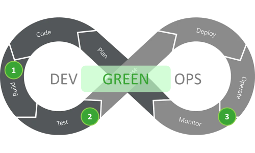 Cycke DevOps avec mention des 3 usages principaux de Greenspector Studio pour passer au DevGreenOps