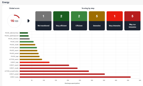 Test results for the "discharge speed" metric