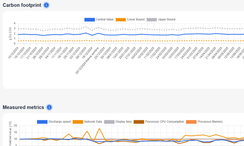 Track the evolution of ecoscore, carbon footprint and more