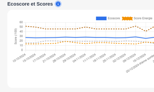 Suivez les évolutions de l'écoscore au fil des versions